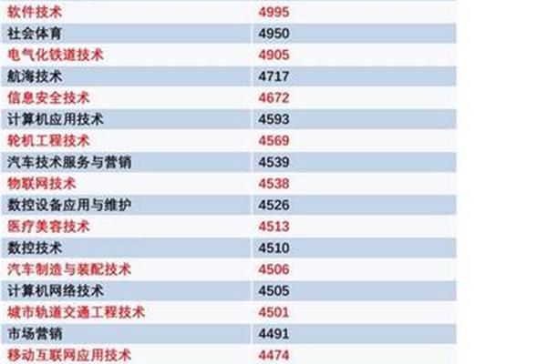 职高有什么专业