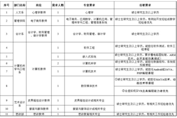 广东培正学院招聘