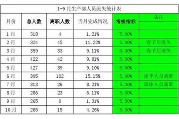 人员流失率