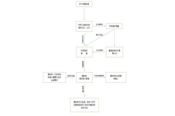 农村建房审批流程
