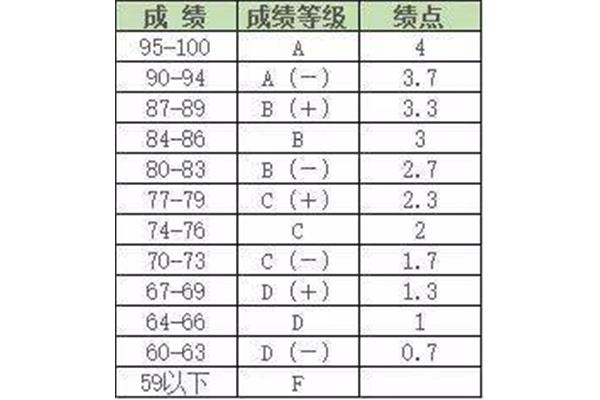 学分绩点是什么