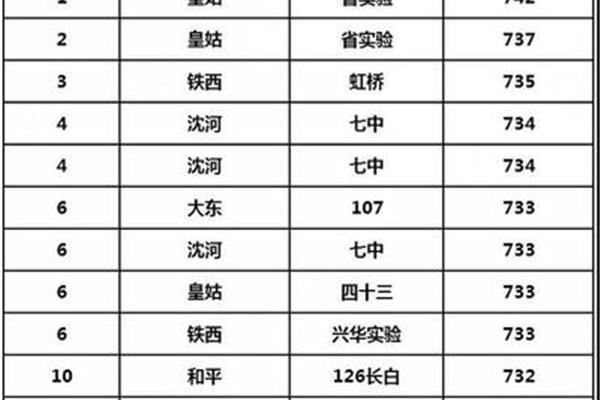 沈阳初中排名