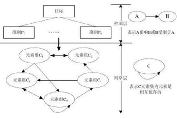 网络分析法