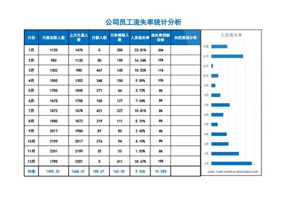 人员流失率