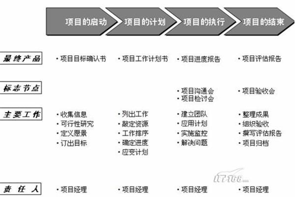 项目管理三要素