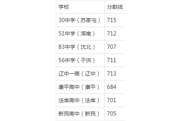 沈阳初中排名