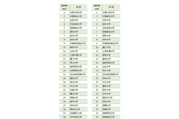 法学类大学排名