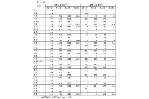 全国最低工资标准
