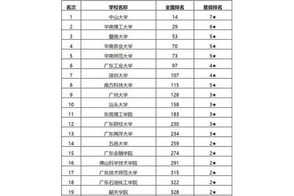 暨南大学全国排名