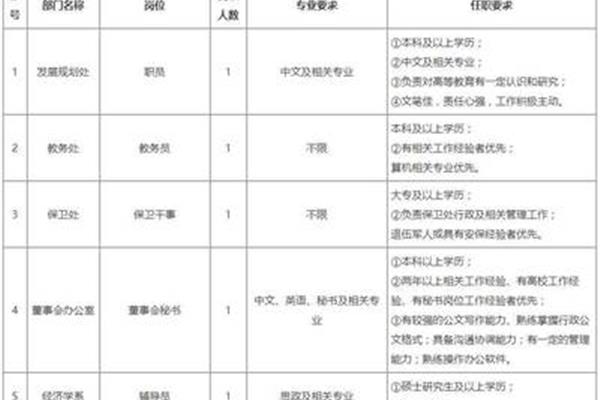 广东培正学院招聘