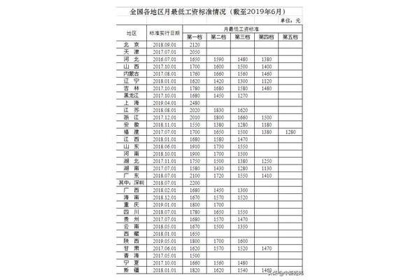 全国最低工资标准