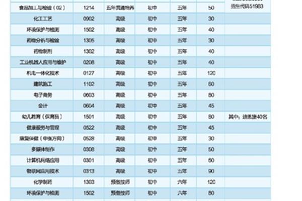 职高有什么专业