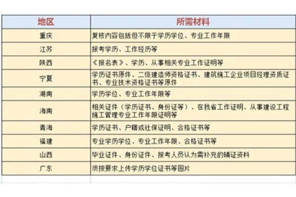 二建考试要求
