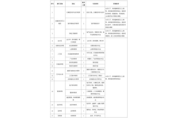 广东培正学院招聘