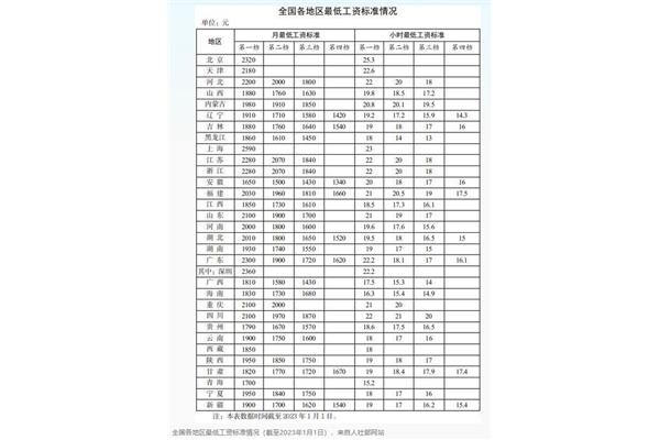 全国最低工资标准