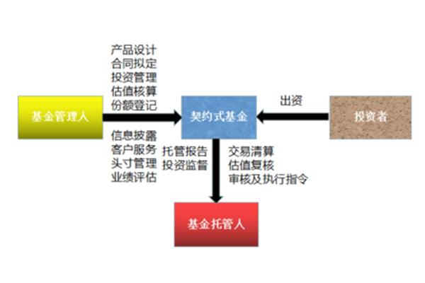 契约型基金