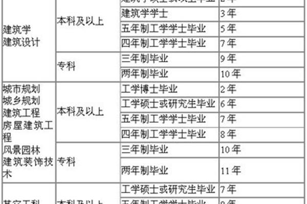 建筑师证报考条件