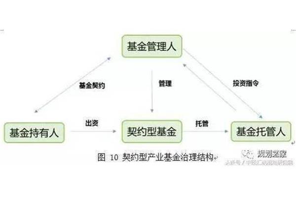 契约型基金