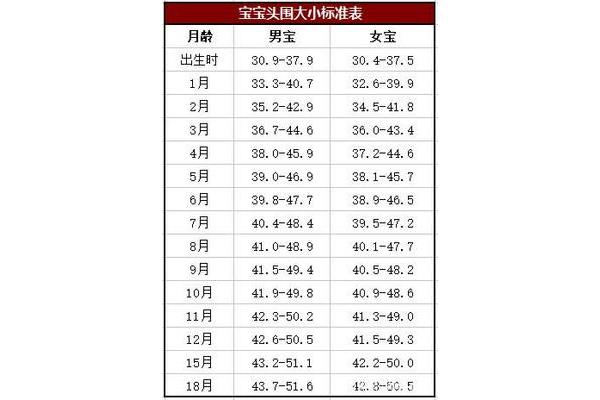 宝宝发育标准