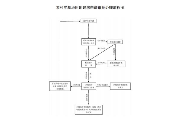 农村建房审批流程
