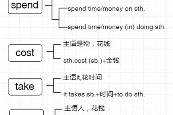 花费的英语
