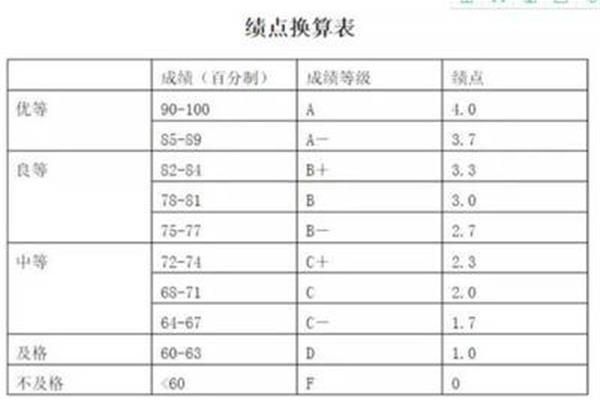 学分绩点是什么
