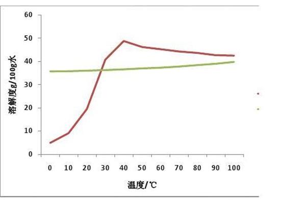 硫酸钠的溶解度