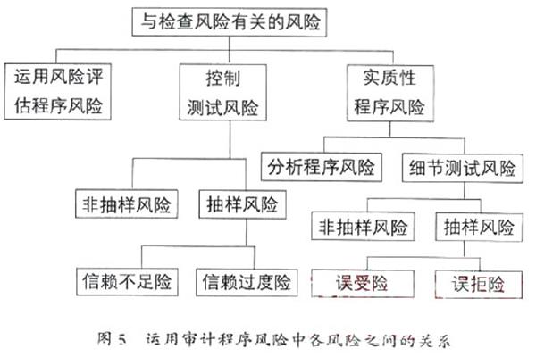 审计风险模型
