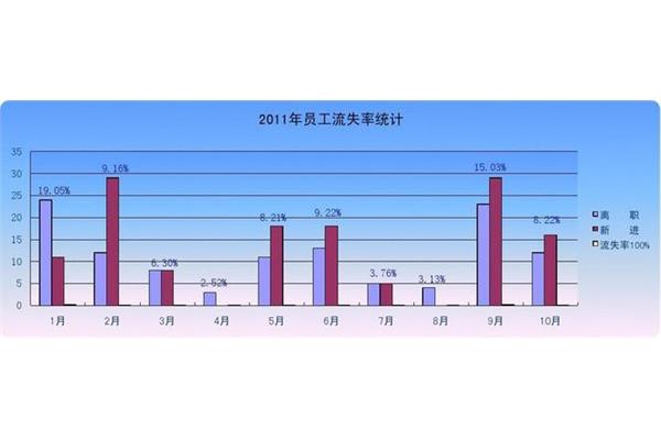 人员流失率