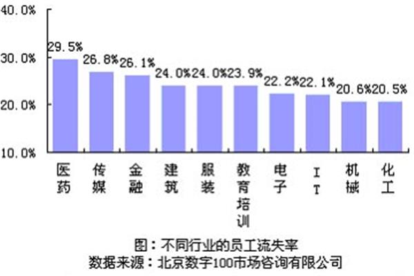 人员流失率