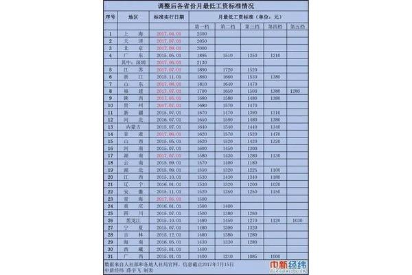 全国最低工资标准