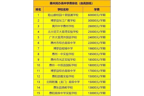惠州高中学校排名