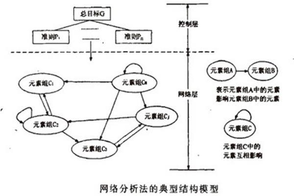 网络分析法