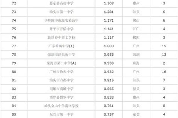 惠州高中学校排名