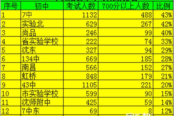 沈阳初中排名