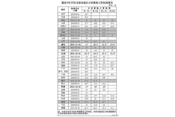 全国最低工资标准