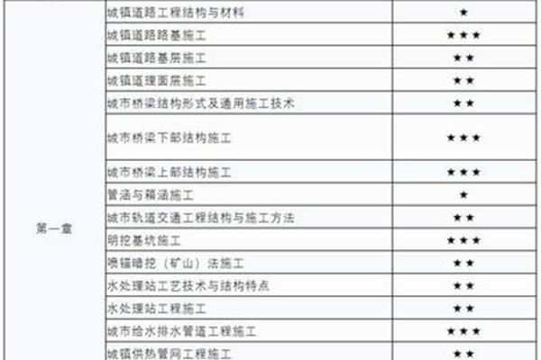 二建考试要求