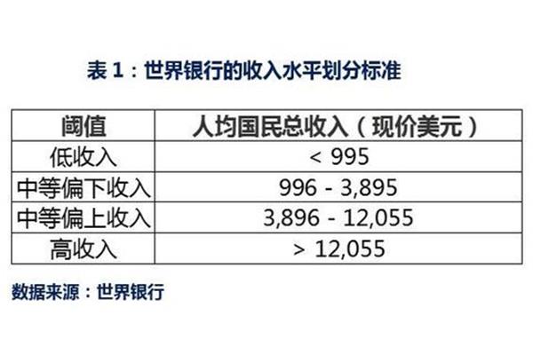 中等收入陷阱