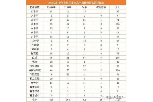 沈阳初中排名