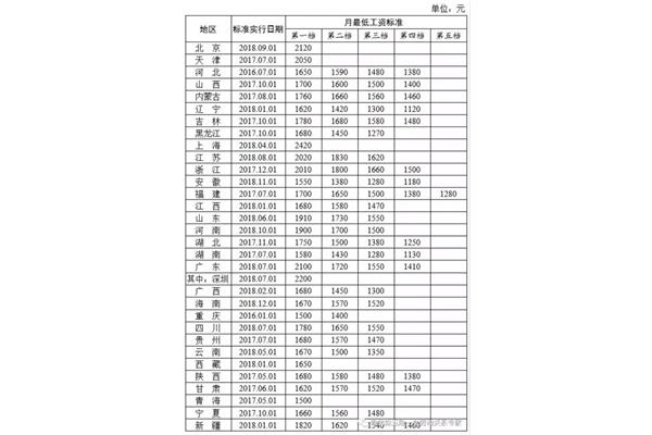 全国最低工资标准