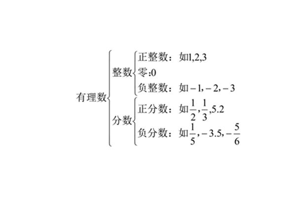 0是有理数吗