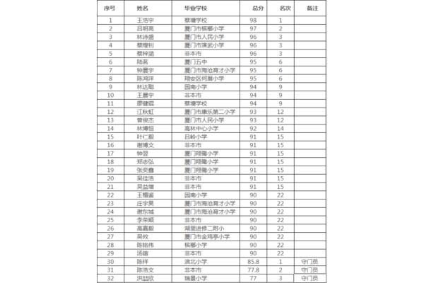 初中学校排名
