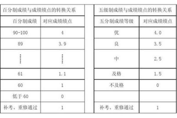 学分绩点是什么