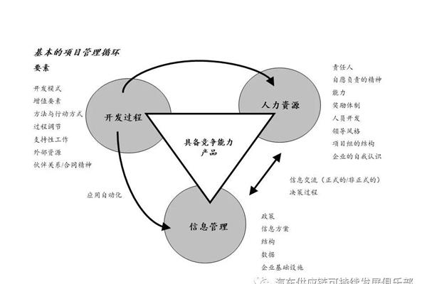 项目管理三要素