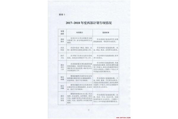 西部计划报名时间