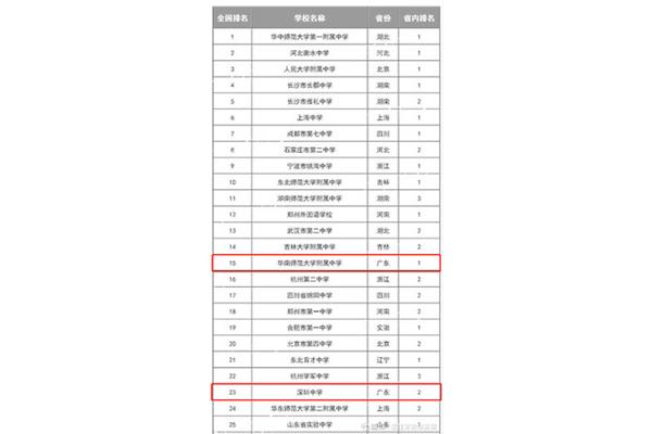惠州高中学校排名