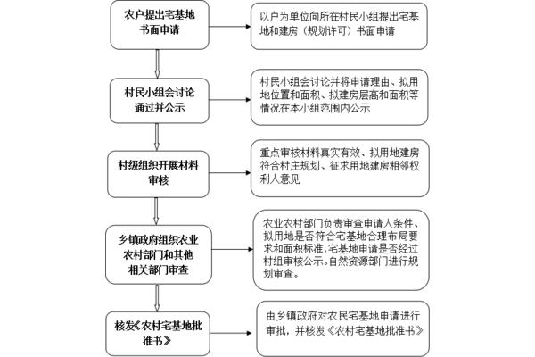 农村建房审批流程