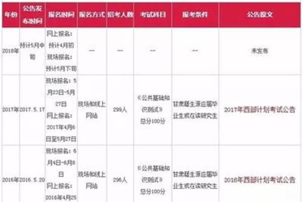 西部计划报名时间