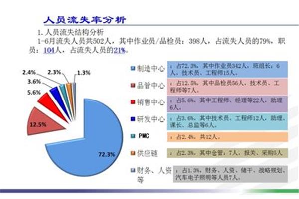 人员流失率