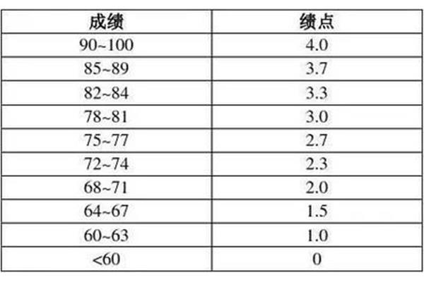 学分绩点是什么